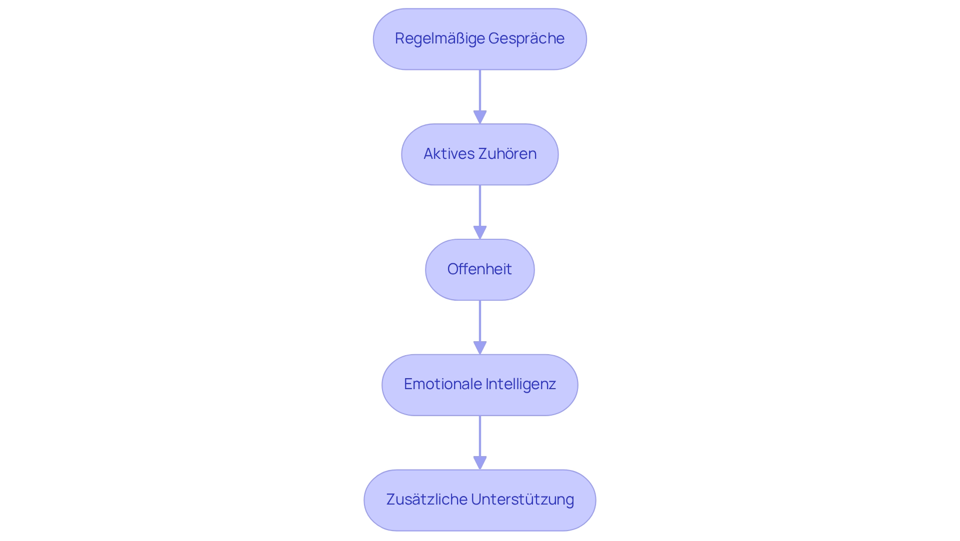 Jeder Schritt hilft Paaren, ihre finanzielle Kommunikation zu verbessern. Folgen Sie den Pfeilen, um zu sehen, wie sie zusammenhängen und welche Reihenfolge empfohlen wird.