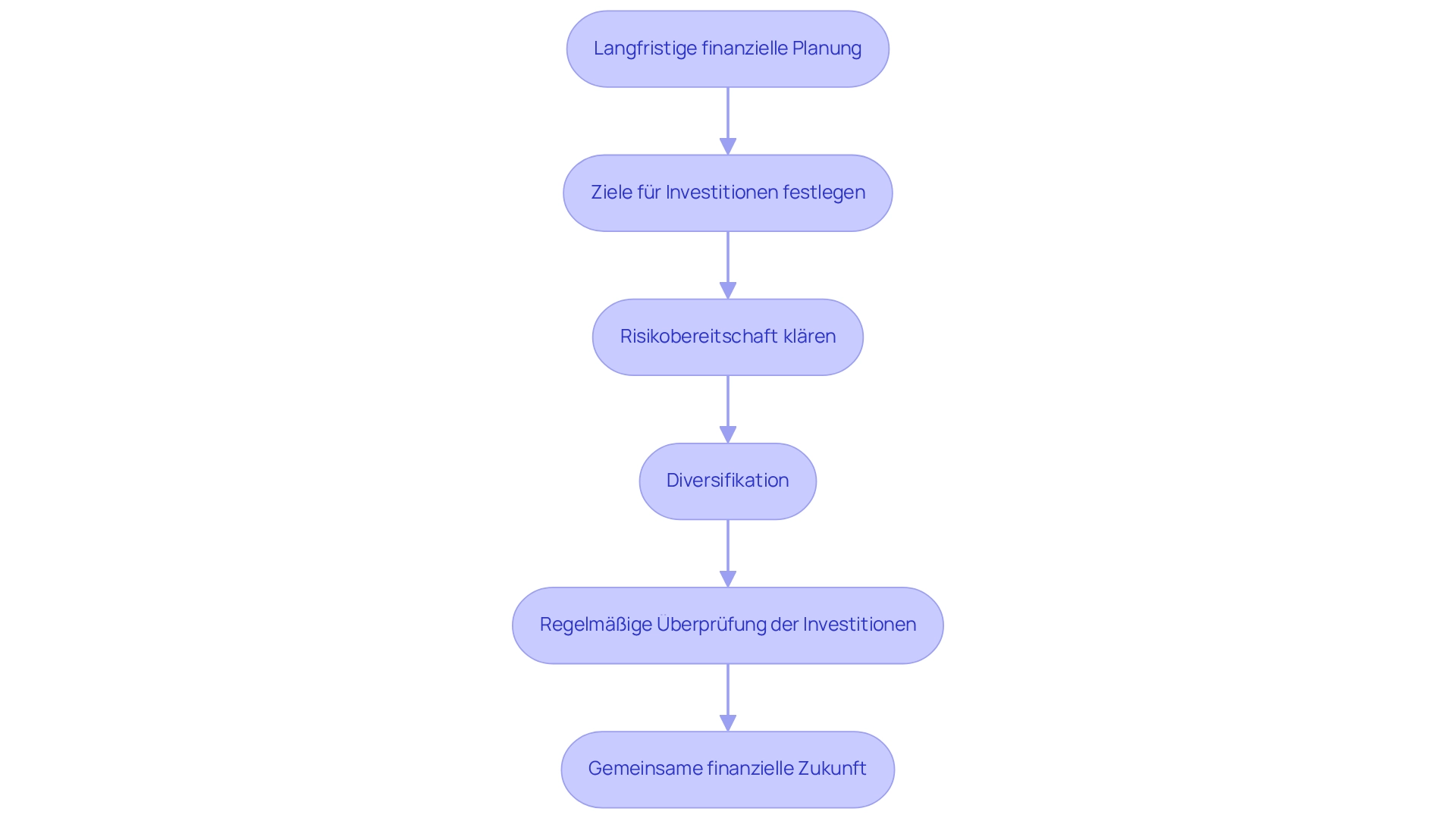 Jede Box repräsentiert einen Schritt im Planungsprozess. Folgen Sie den Pfeilen, um zu sehen, wie die Schritte miteinander verbunden sind und in welcher Reihenfolge sie durchgeführt werden sollten.